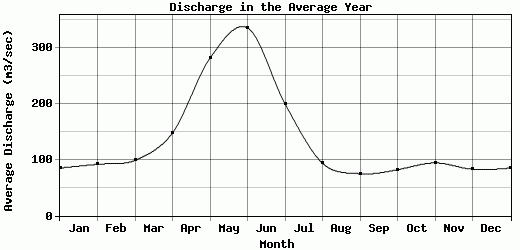 Discharge in the Average Year