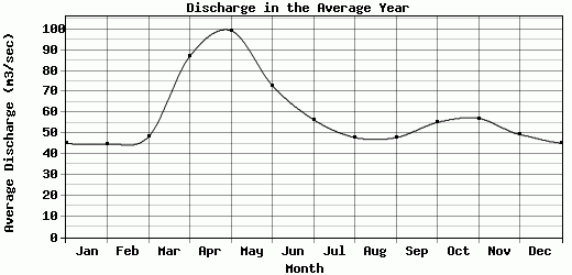 Discharge in the Average Year