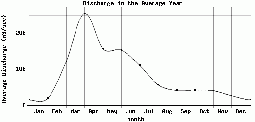 Discharge in the Average Year