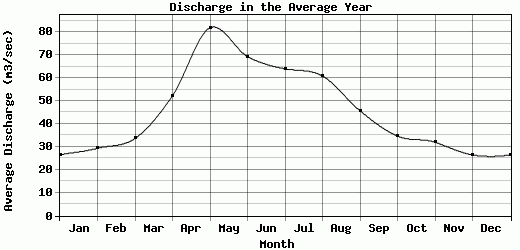 Discharge in the Average Year