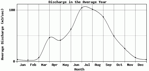 Discharge in the Average Year