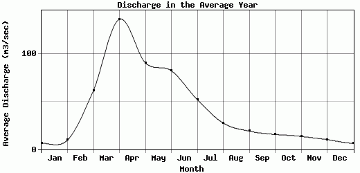 Discharge in the Average Year