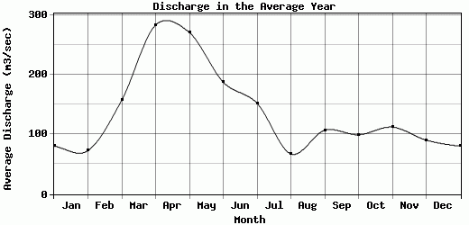 Discharge in the Average Year