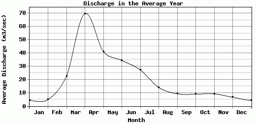 Discharge in the Average Year