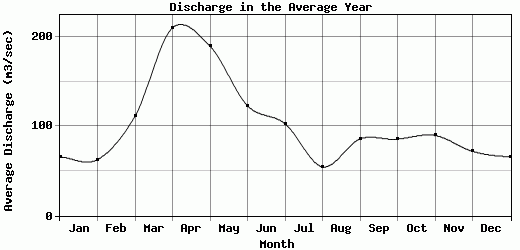 Discharge in the Average Year