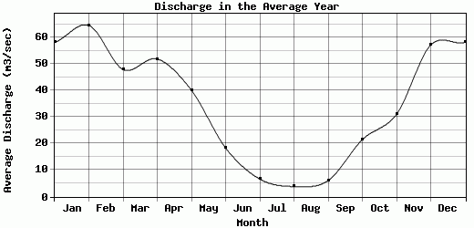 Discharge in the Average Year