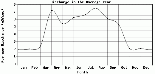 Discharge in the Average Year