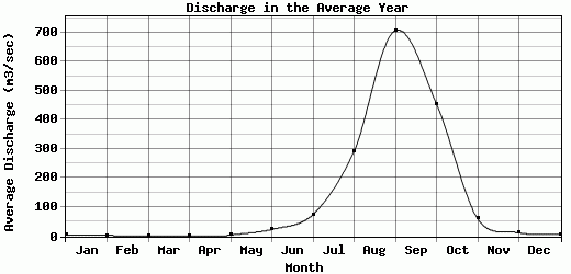 Discharge in the Average Year