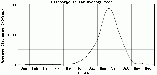 Discharge in the Average Year