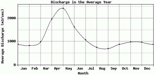 Discharge in the Average Year