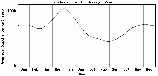 Discharge in the Average Year