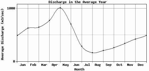 Discharge in the Average Year