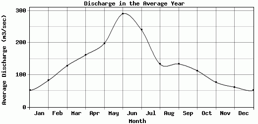 Discharge in the Average Year