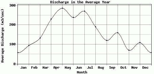 Discharge in the Average Year