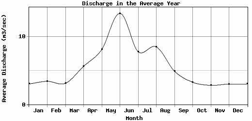 Discharge in the Average Year