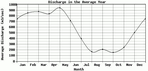 Discharge in the Average Year