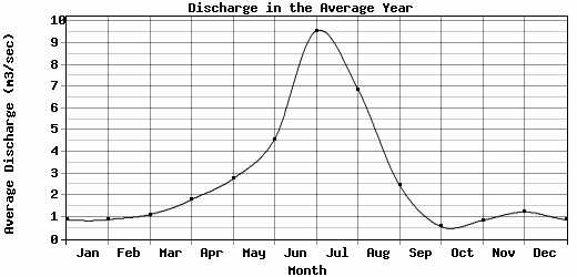 Discharge in the Average Year