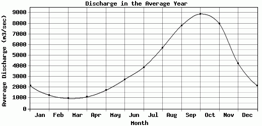 Discharge in the Average Year