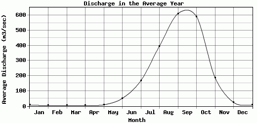 Discharge in the Average Year