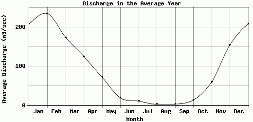 Discharge in the Average Year