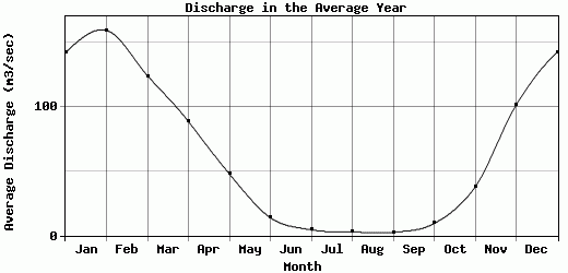 Discharge in the Average Year