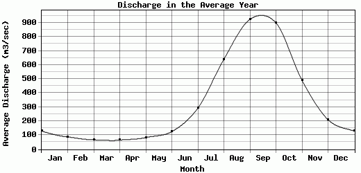 Discharge in the Average Year