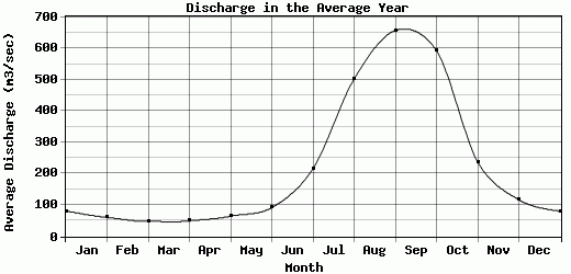 Discharge in the Average Year