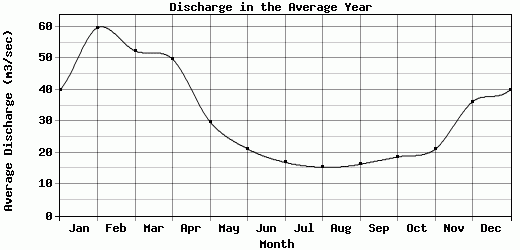 Discharge in the Average Year