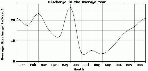 Discharge in the Average Year