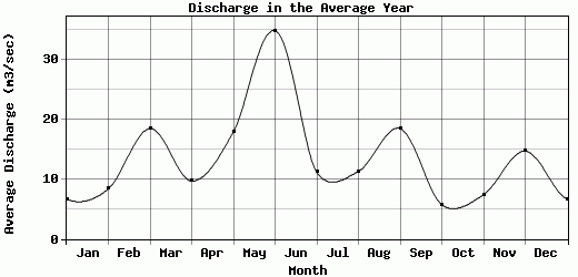 Discharge in the Average Year