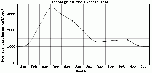 Discharge in the Average Year