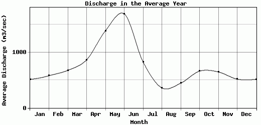 Discharge in the Average Year