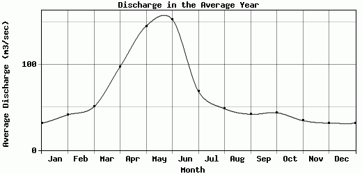 Discharge in the Average Year