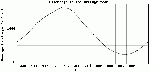 Discharge in the Average Year