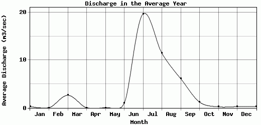Discharge in the Average Year