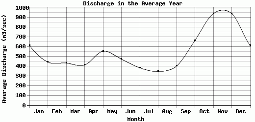 Discharge in the Average Year