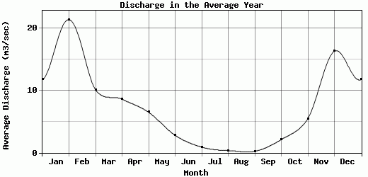 Discharge in the Average Year