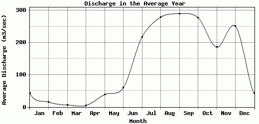 Discharge in the Average Year