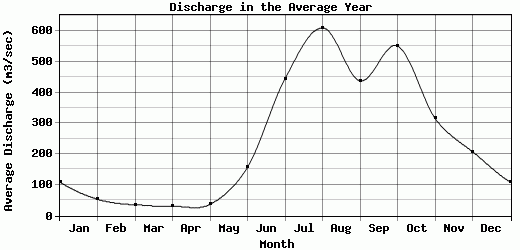 Discharge in the Average Year