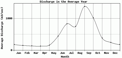 Discharge in the Average Year