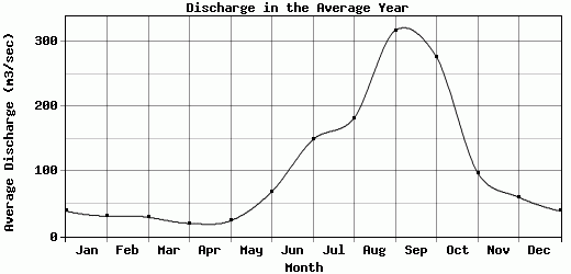 Discharge in the Average Year