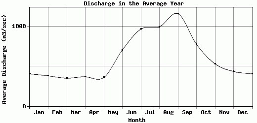 Discharge in the Average Year