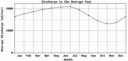 Discharge in the Average Year