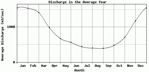 Discharge in the Average Year