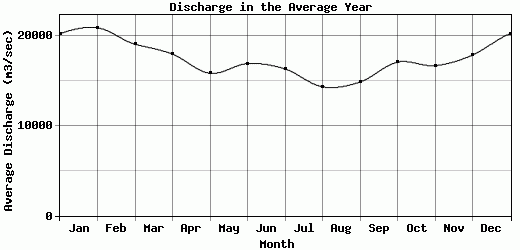 Discharge in the Average Year