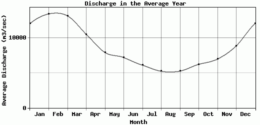 Discharge in the Average Year