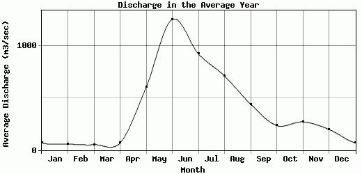 Discharge in the Average Year