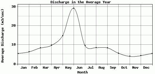 Discharge in the Average Year