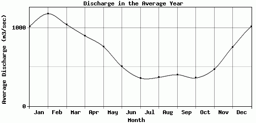 Discharge in the Average Year