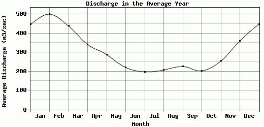 Discharge in the Average Year